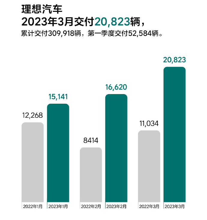 理想汽車3月交付量（官方圖片）