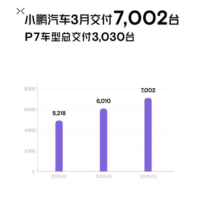 小鵬汽車3月交付量（官方圖片）