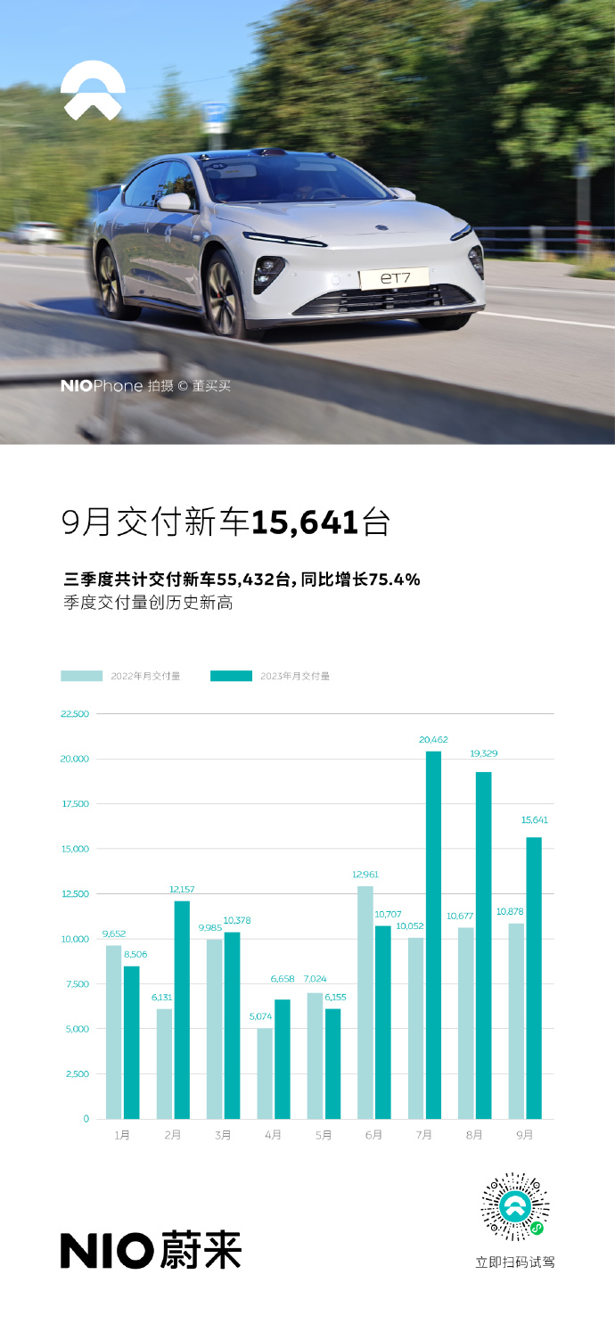 蔚來9月交付量數據（官方社交媒體圖片）