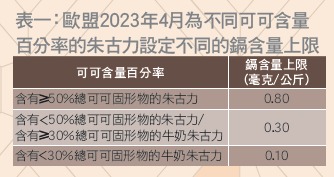 消委會(huì)提供超出歐盟規(guī)定的巧克力中的重金屬鎘含量。