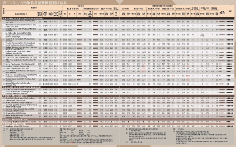 29款巧克力測(cè)試結(jié)果。