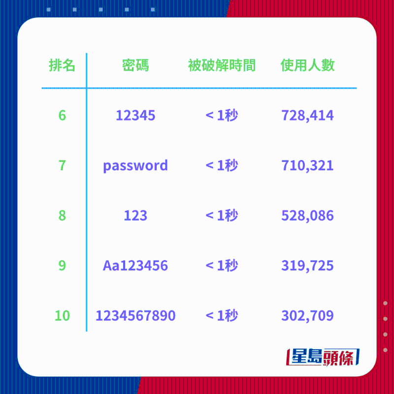 全球200大常用密碼排行榜2