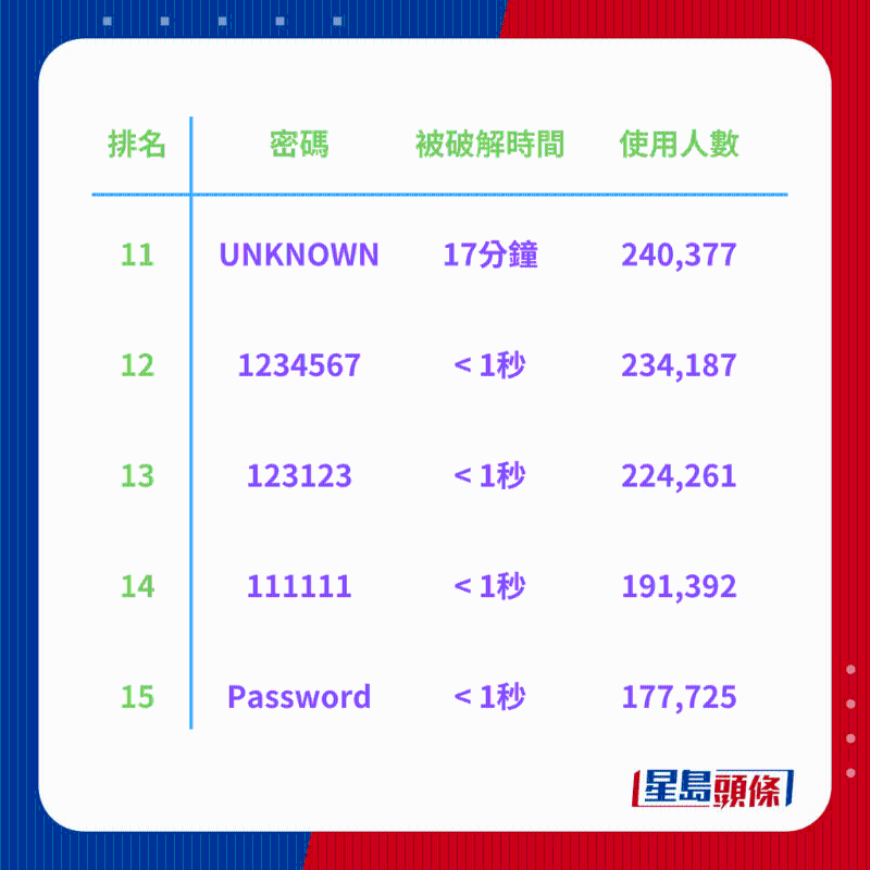 全球200大常用密碼排行榜3