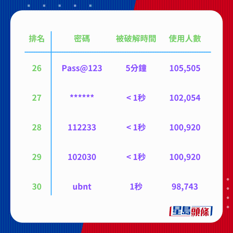 全球200大常用密碼排行榜6