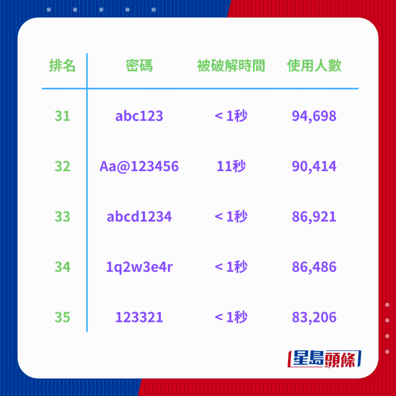 全球200大常用密碼排行榜7