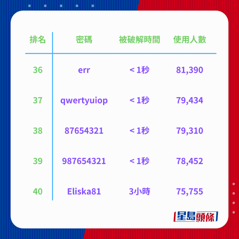全球200大常用密碼排行榜8