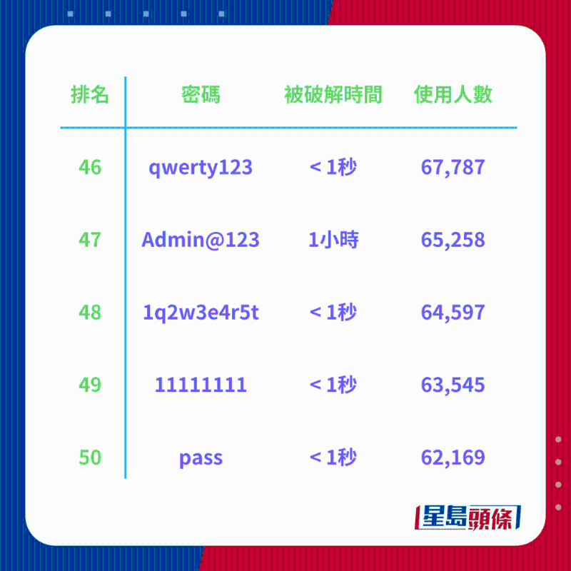 全球200大常用密碼排行榜10