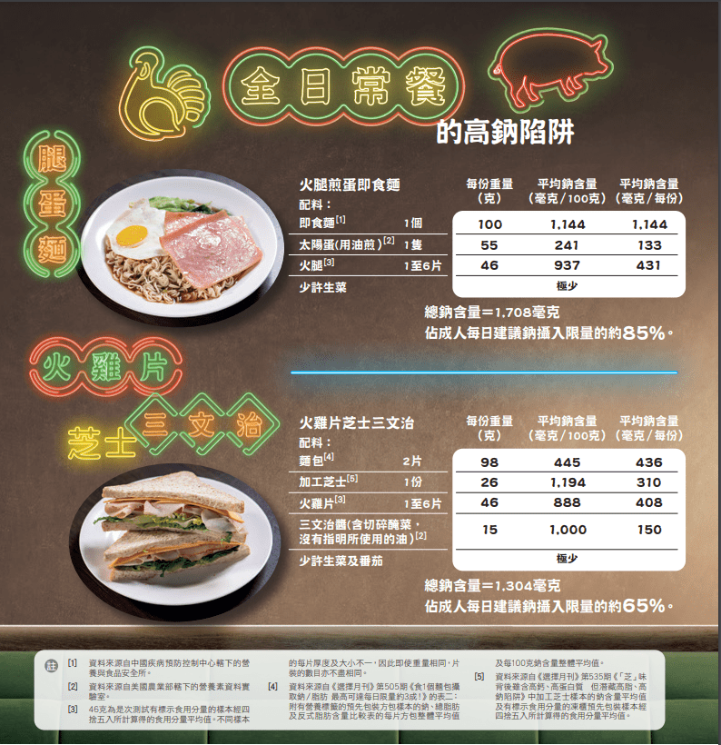 全日常餐的高鈉陷阱。消委會圖片）