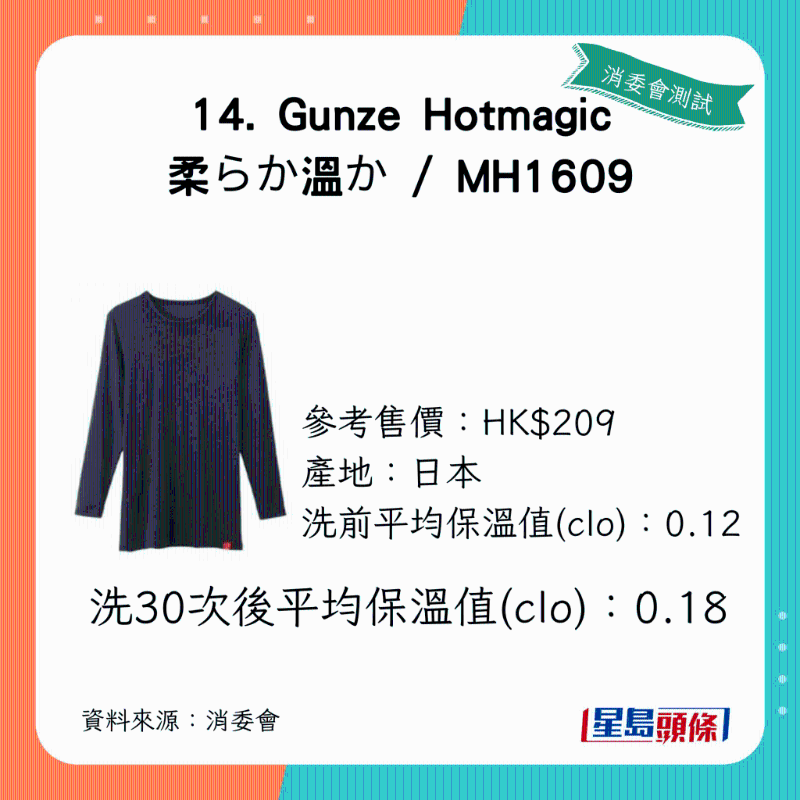 洗30次后平均保溫值（clo）：0.18