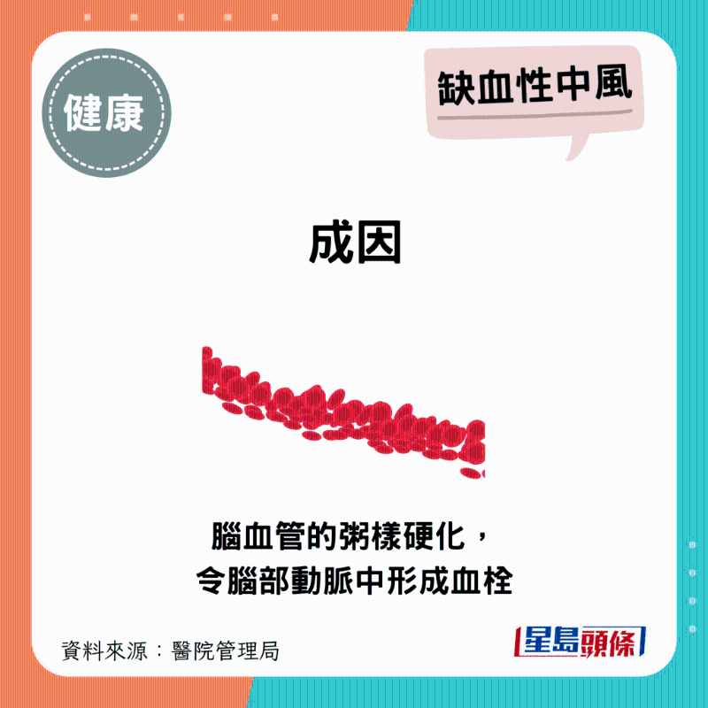 腦血管的粥樣硬化，令腦部動脈中形成血栓。