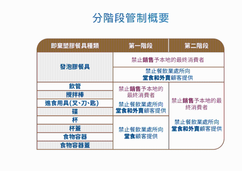 《2023年產品環保責任（修訂）條例草案》將分階段實施。綠色餐具網頁截圖