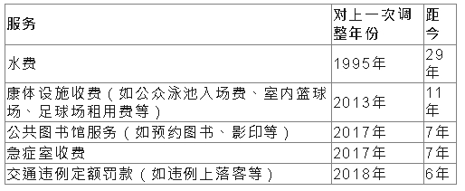 多項公共服務收費多年未調(diào)整