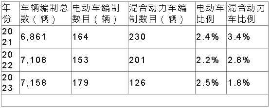 政府車隊編制中電動車及混合動力車所占比率