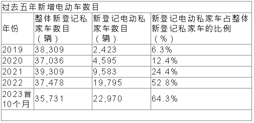 過去五年新增電動車數目