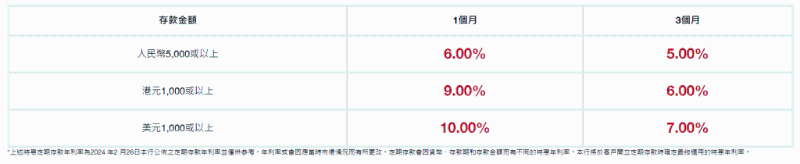 工銀亞洲同樣為南向通客提供優惠，僅需要5,000元人民幣就能入場，其中3個月期享5厘年息，1個月期則享6厘年息。