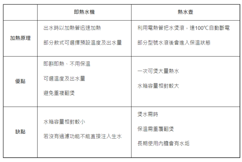 即熱水機 Vs. 熱水壺 加熱快免飲翻滾水