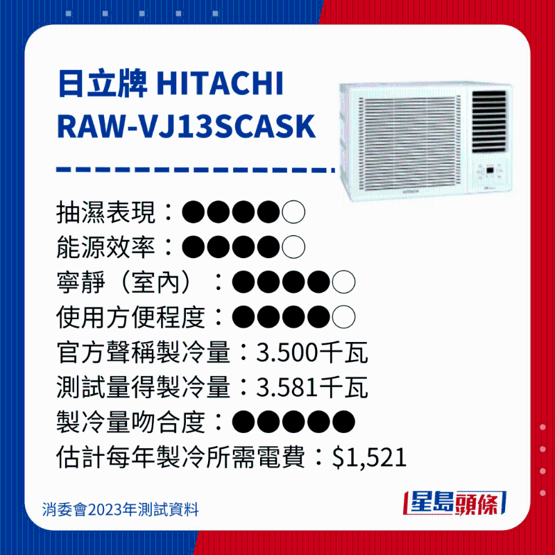 消委會測評28款冷氣機(jī)36