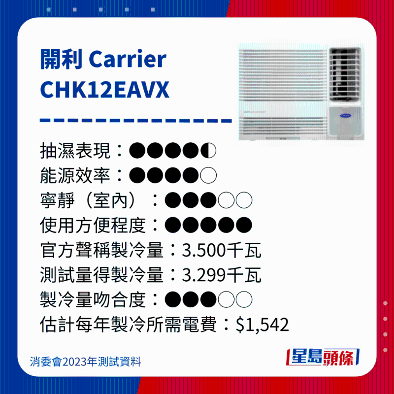 消委會測評28款冷氣機(jī)22