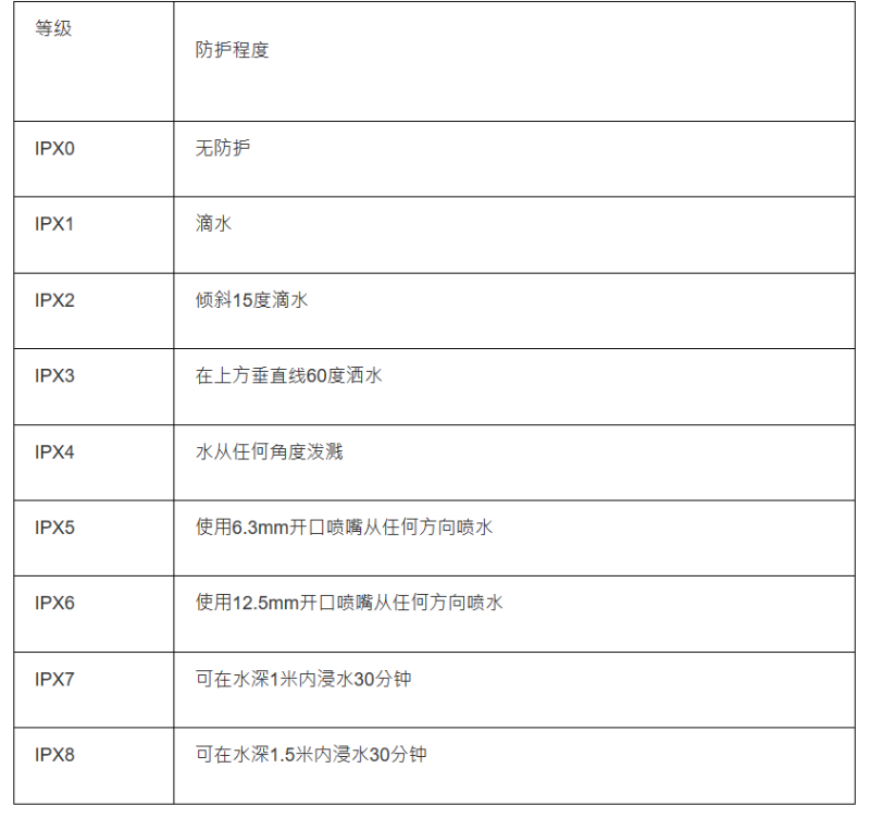 IP防水等級(jí)說明