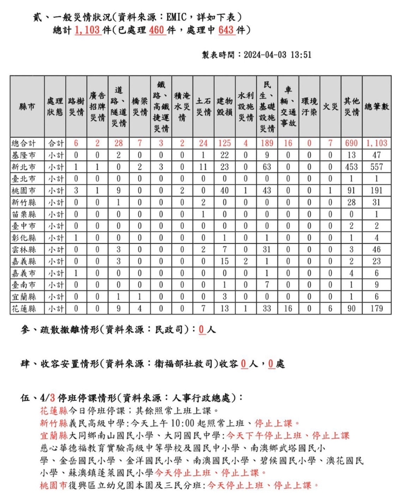 地震災害應變處置報告。