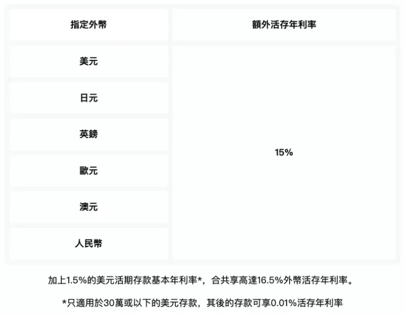 高達(dá)15%額外活期存款年利率