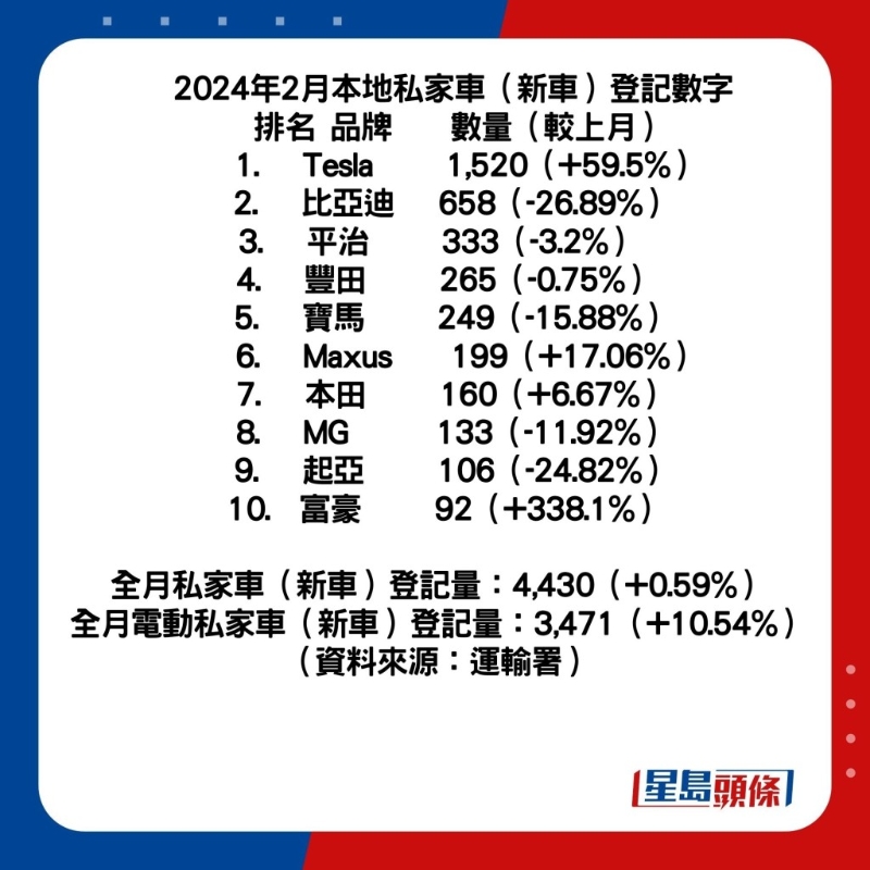 2024年2月本地車市成績公布。