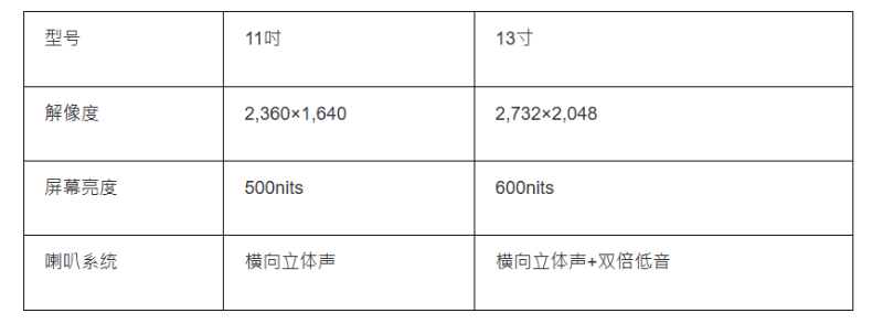 iPad Air 6屏幕及喇叭規格