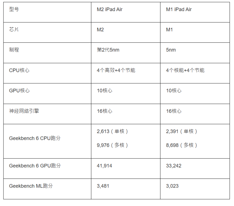 M2 iPad Air Vs. M1 iPad Air效能比較