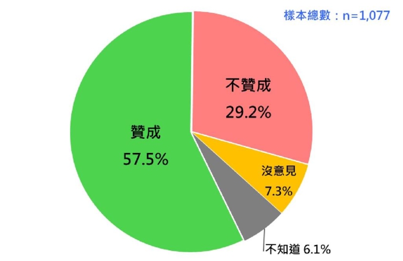 民調