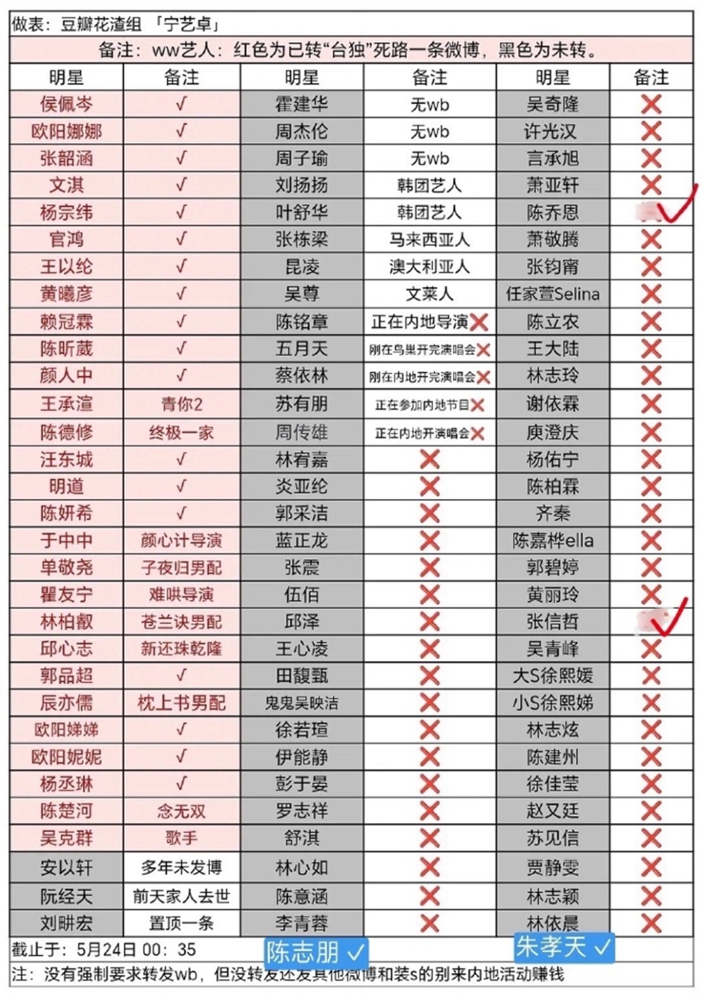 網友列出臺灣藝人表態與否一覽表。