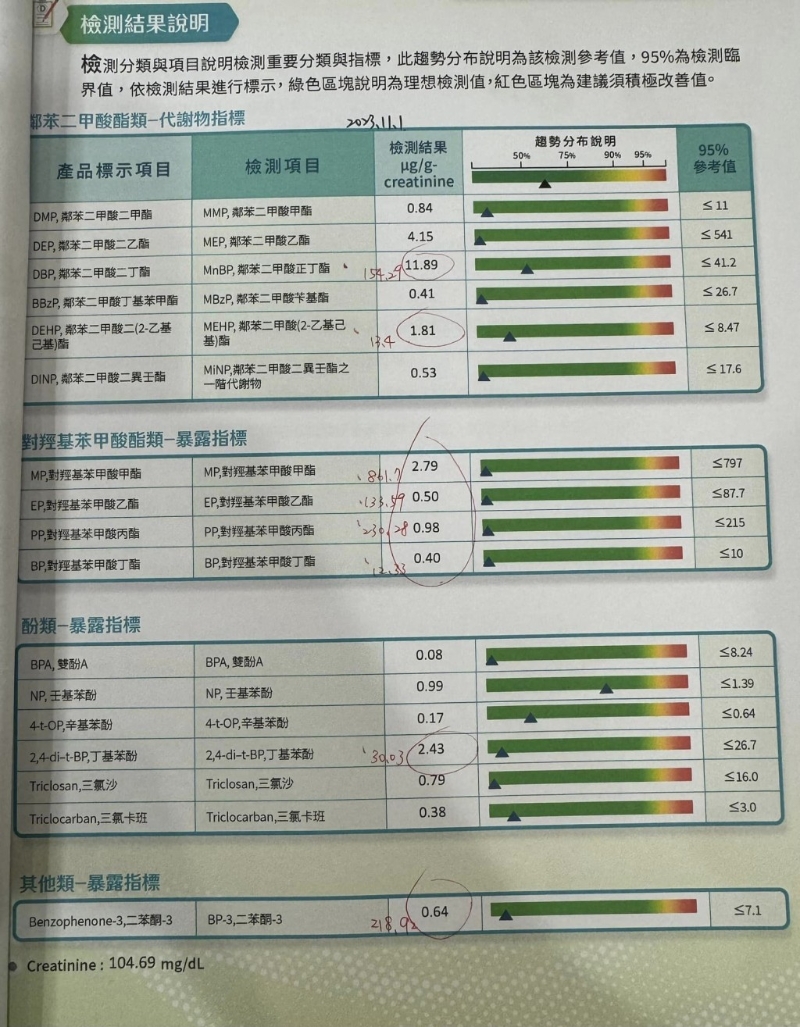 體內7種毒素過多