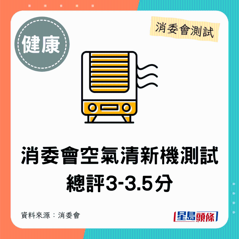 消委會空氣清新機：總評3-3.5分。