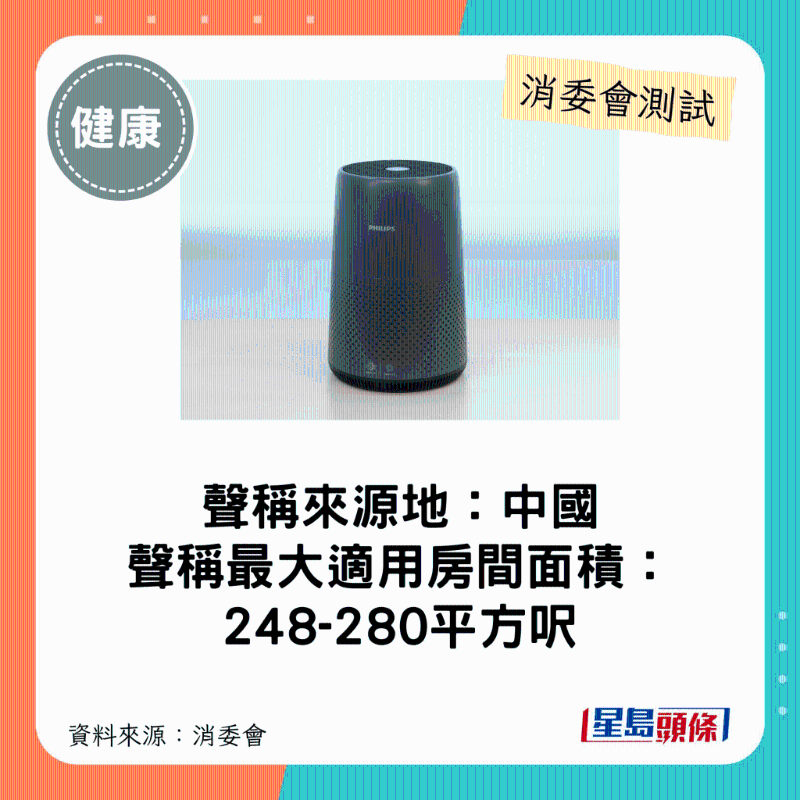 飛利浦 PHILIPS（型號：AC0850、31）：最大適用房間面積介乎248-280平方呎。