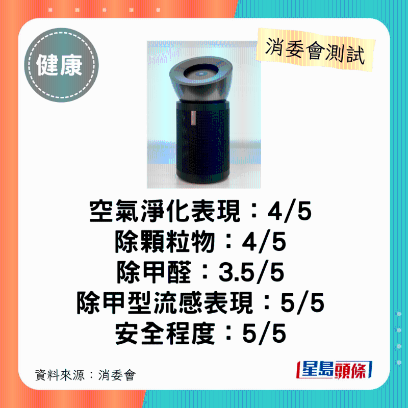 dyson（型號：Purifier Big+Quiet Formaldehyde BP03）：整體表現(xiàn)不俗、備有實體遙控器。