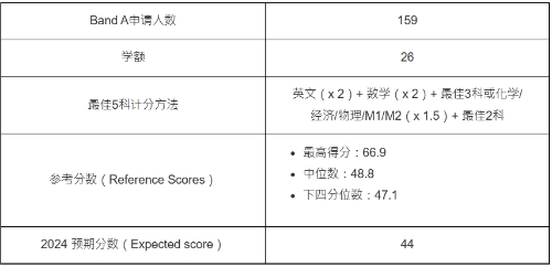 第2位：理學(xué)士（經(jīng)濟(jì)及金融）（JS5331）