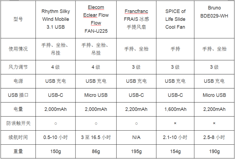 小風(fēng)扇規(guī)格比較 (表1)