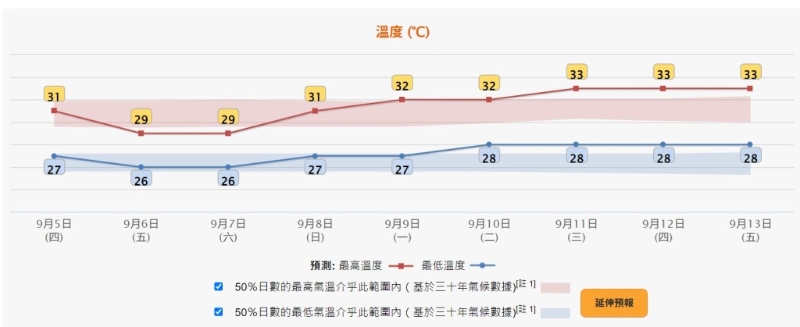 天文臺預計未來數日香港天氣轉壞