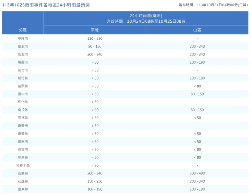 根據大規模或劇烈豪雨信息，臺北、新北日雨量可達340毫米，宜蘭山區則逼近500毫米，日前災情不斷的基隆也預估有250毫米。(圖／氣象署)