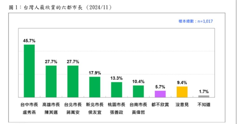 民調